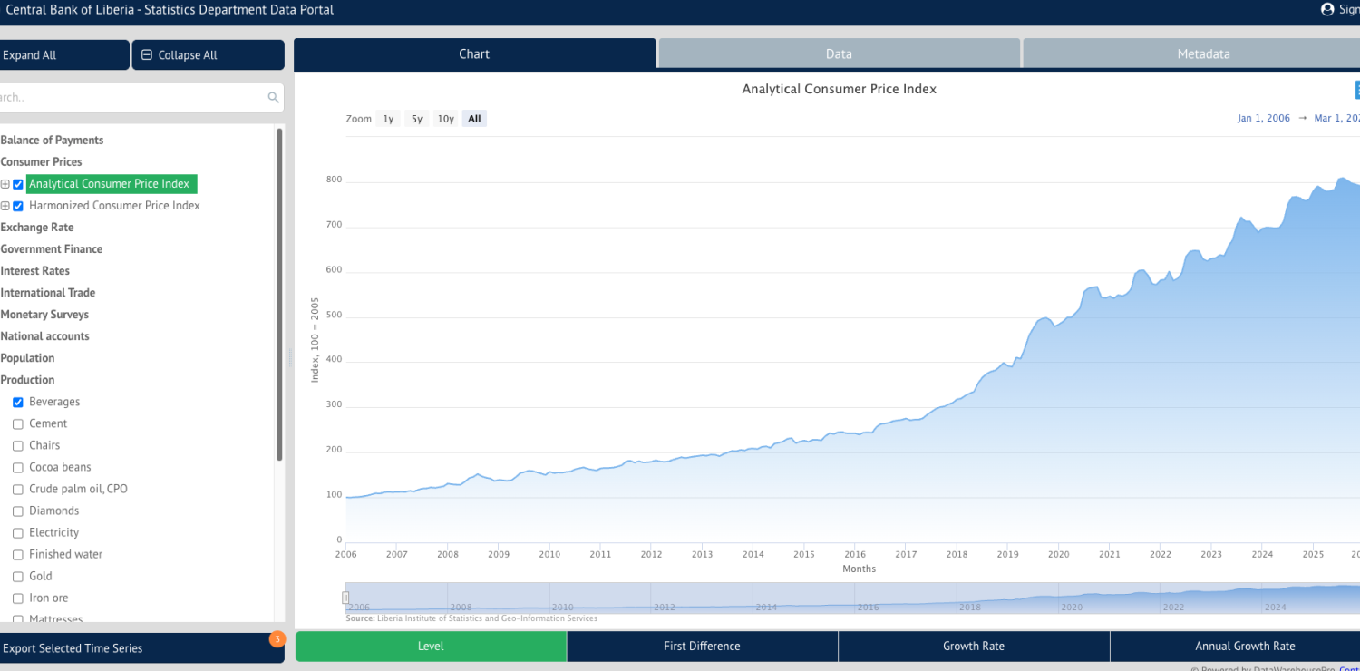 Central Bank of Liberia - Statistics Department Data Portal